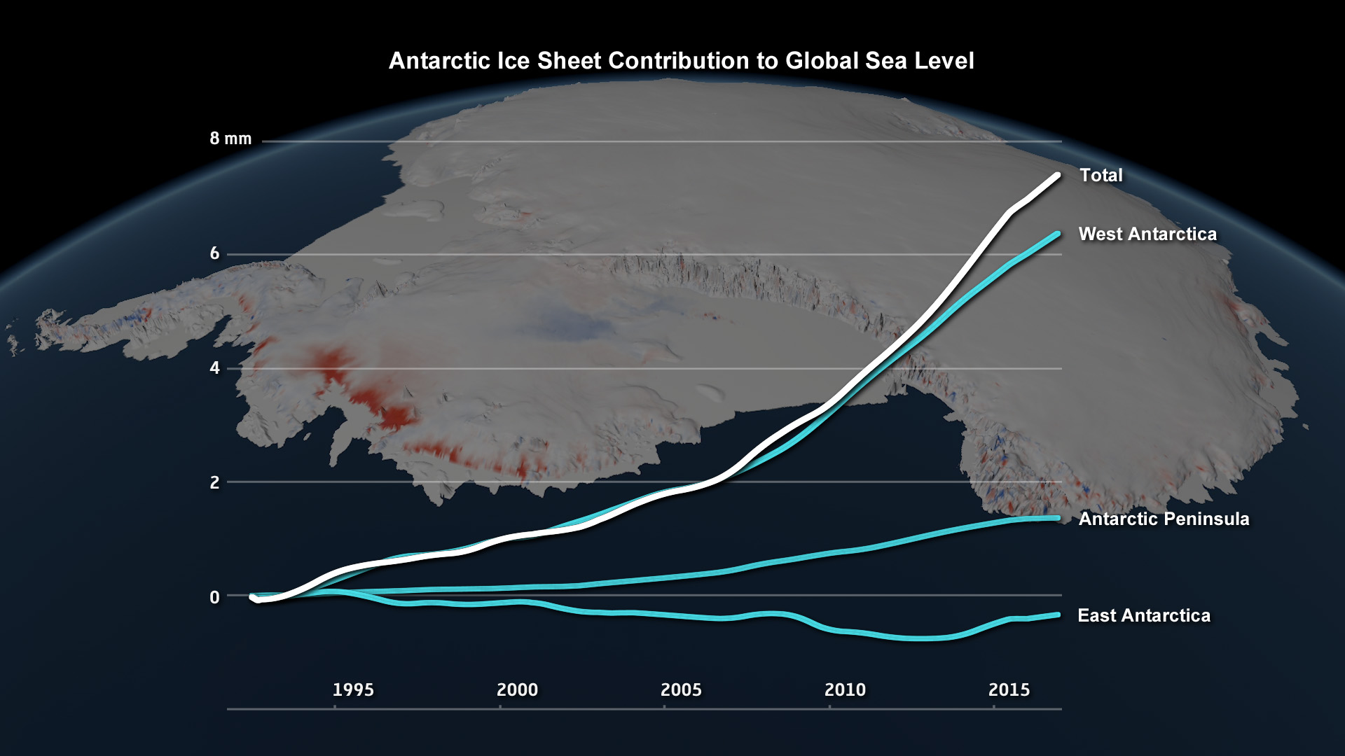 Graph showing ice loss in Antarctica and sea level rise