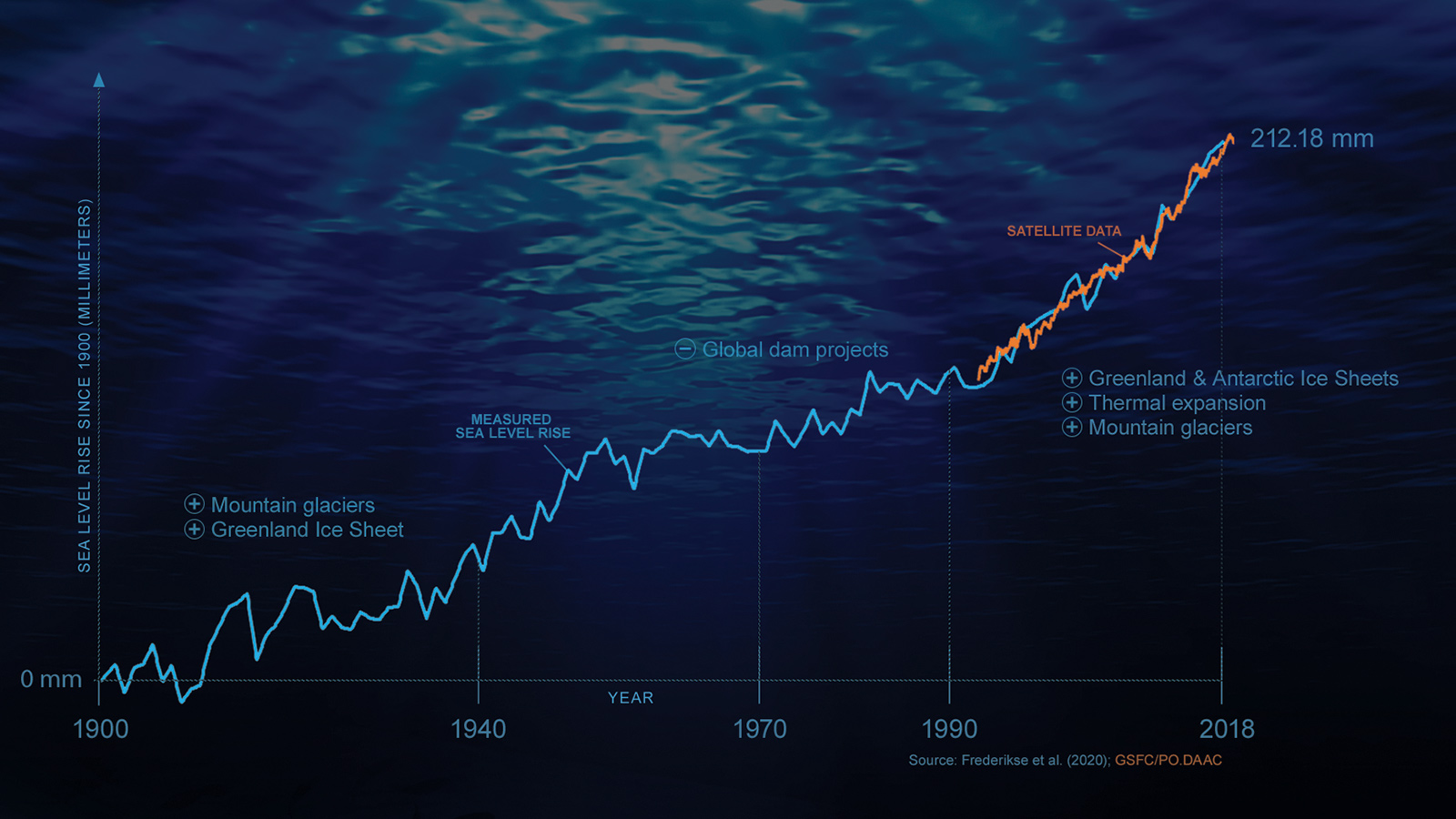 sea level infographic