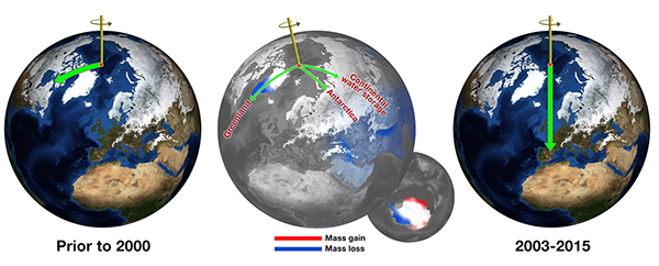 Before about 2000, Earth's spin axis was drifting toward Canada (green arrow, left globe). JPL scientists calculated the effect of changes in water mass in different regions (center globe) in pulling the direction of drift eastward and speeding the rate (right globe). 