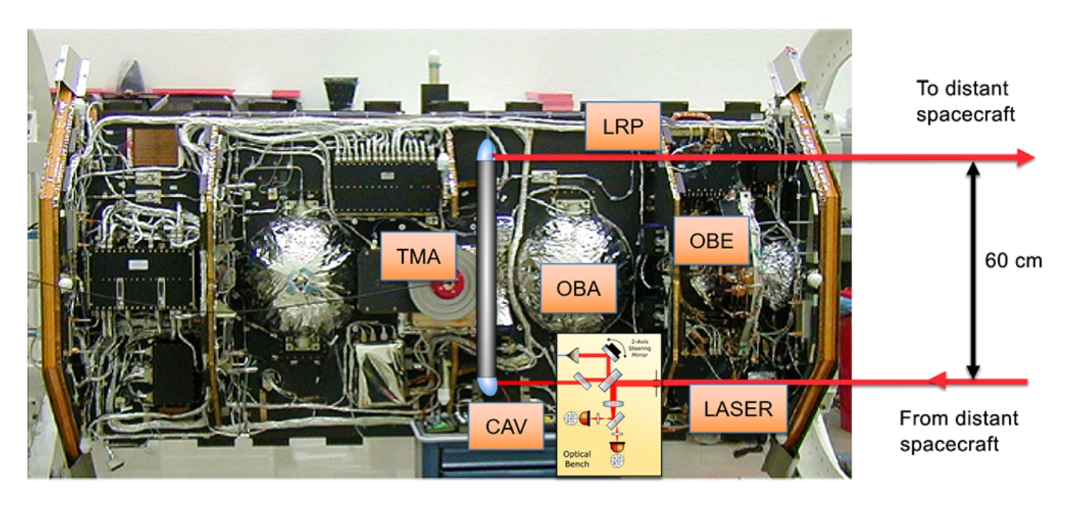 The Laser Ranging Interferometer instrument is shown inside the spacecraft.