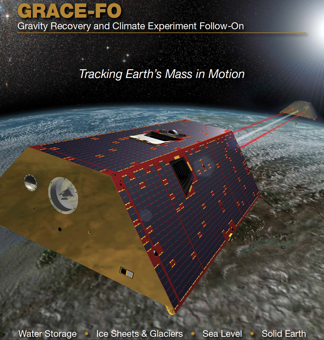 GRACE Follow-On (GRACE-FO) continues
the legacy of GRACE, tracking Earth’s water movement and surface mass
changes across the planet. Monitoring changes in ice sheets and glaciers,
near-surface and underground water storage, the amount of water in large
lakes and rivers, as well as changes in sea level and ocean currents provides
an integrated global view of how Earth’s water cycle and energy balance are
evolving.