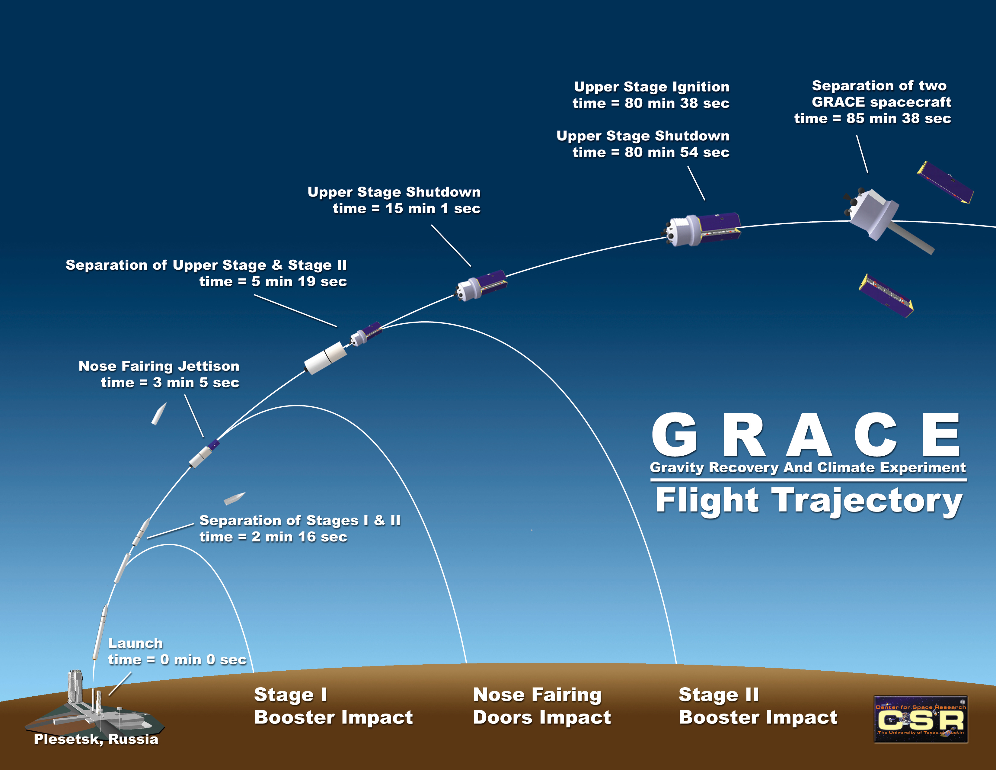 Trajectory Of A Space Rocket