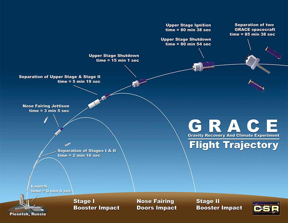 GRACE Flight Trajectory Illustration