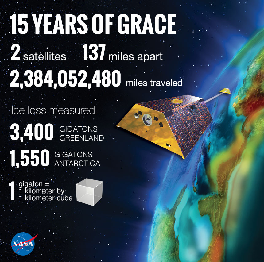 The GRACE mission launched in 2002, changing our understanding of Earth.