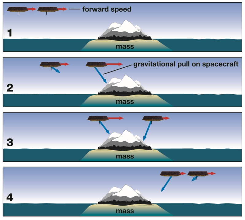 A simplified example of how the distance between the GRACE-FO satellites changes as they pass from the Caribbean Sea across Colombia and Peru (which have higher mass than the oceans) to the Pacific Ocean. Panel 1: When both spacecraft are over the ocean, the distance between them is relatively constant. 