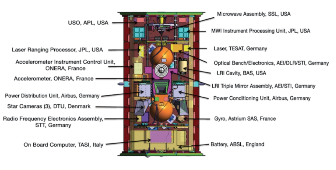 The GRACE-FO satellites are nearly identical. The Microwave Interferometer (MWI) will measure the minute variations in distance between the spacecraft. 