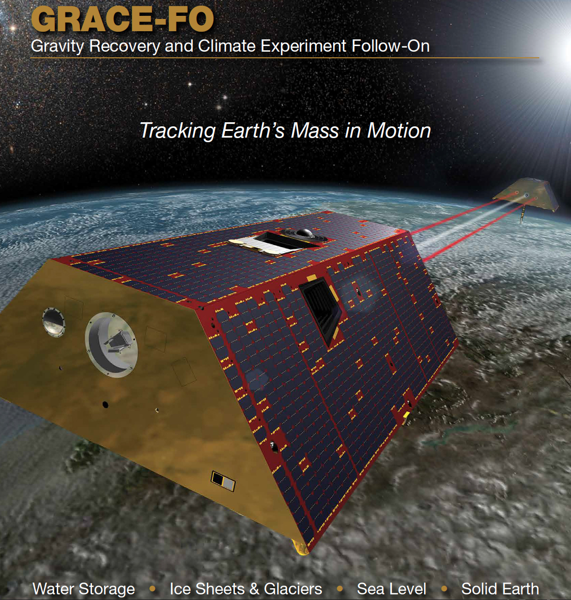 GRACE Follow-On (GRACE-FO) continues
the legacy of GRACE, tracking Earth’s water movement and surface mass
changes across the planet. Monitoring changes in ice sheets and glaciers,
near-surface and underground water storage, the amount of water in large
lakes and rivers, as well as changes in sea level and ocean currents provides
an integrated global view of how Earth’s water cycle and energy balance are
evolving.