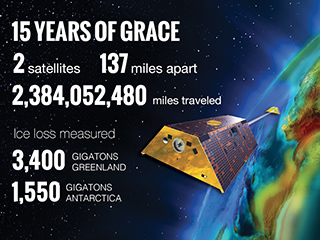 15 Years of GRACE