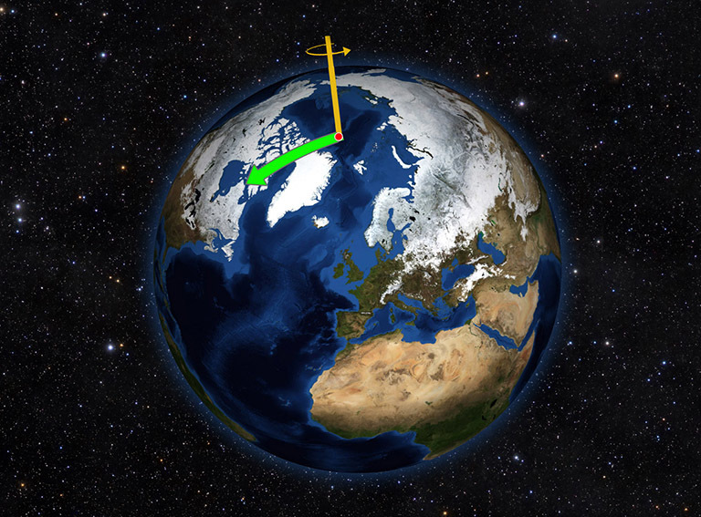 Earth does not always spin on an axis running through its poles. Instead, it wobbles irregularly over time, drifting toward North America throughout most of the 20th Century (green arrow).